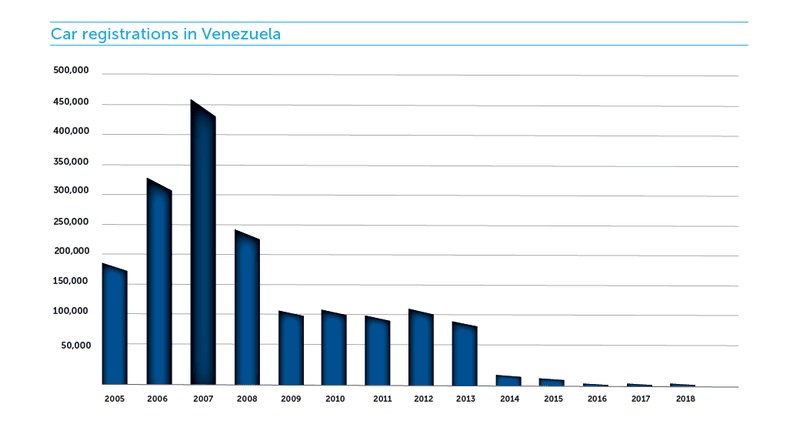 venezuela car registrations