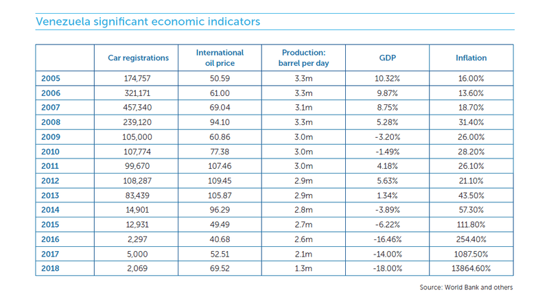 venezuela economic indicators